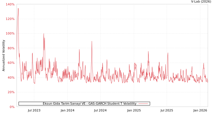 graph of Eksun Gida Tarim Sanayi VE GAS-GARCH-T