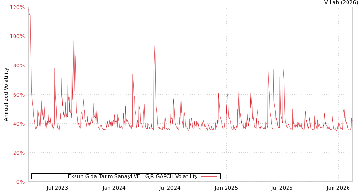 graph of Eksun Gida Tarim Sanayi VE GJR-GARCH