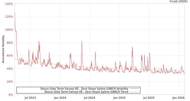 graph of Eksun Gida Tarim Sanayi VE S0GARCH