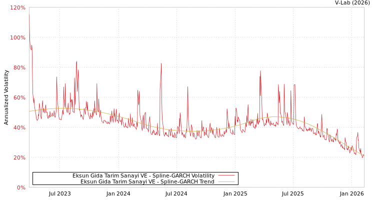 graph of Eksun Gida Tarim Sanayi VE SGARCH