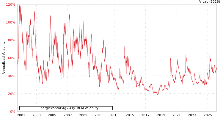 graph of Energiekontor Ag AMEM