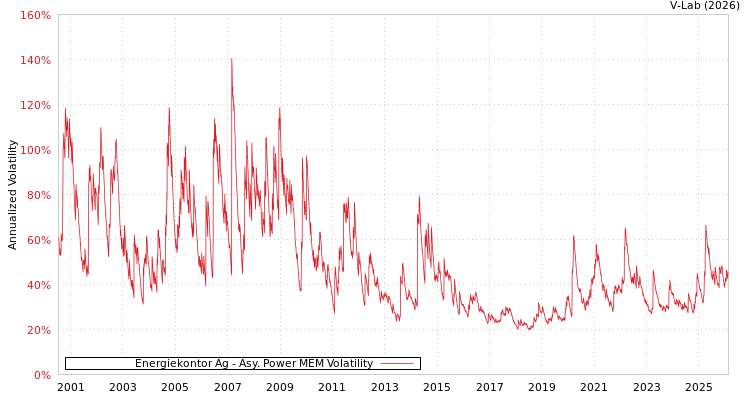 graph of Energiekontor Ag APMEM