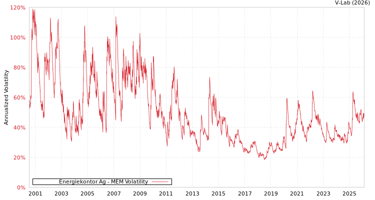 graph of Energiekontor Ag MEM