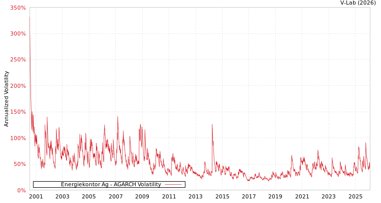 graph of Energiekontor Ag AGARCH
