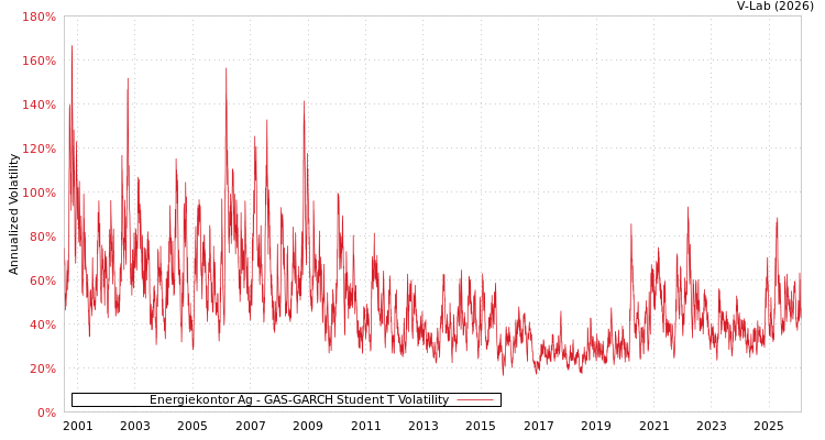 graph of Energiekontor Ag GAS-GARCH-T