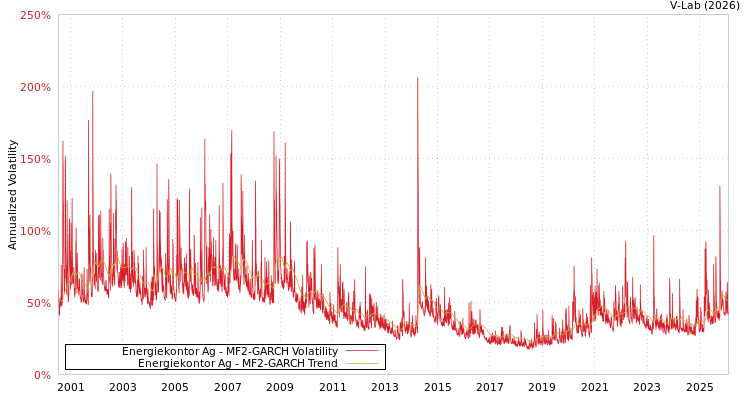 graph of Energiekontor Ag MF2-GARCH