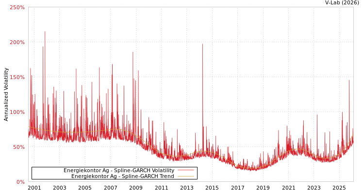 graph of Energiekontor Ag SGARCH
