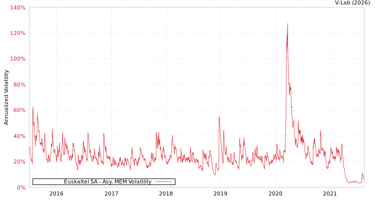 graph of Euskaltel SA AMEM