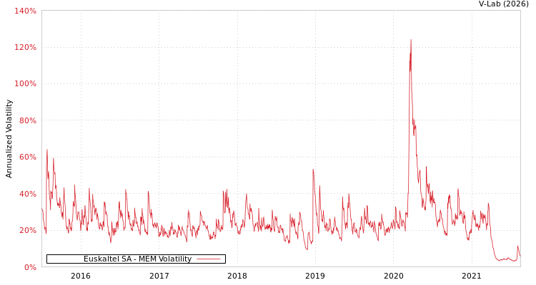 graph of Euskaltel SA MEM