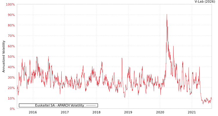 graph of Euskaltel SA APARCH