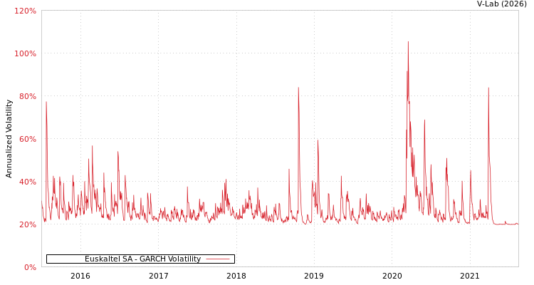graph of Euskaltel SA GARCH