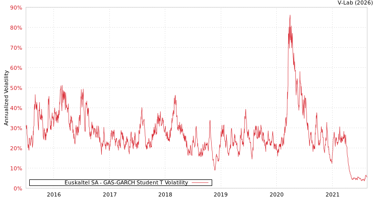 graph of Euskaltel SA GAS-GARCH-T