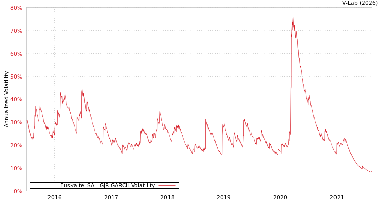 graph of Euskaltel SA GJR-GARCH