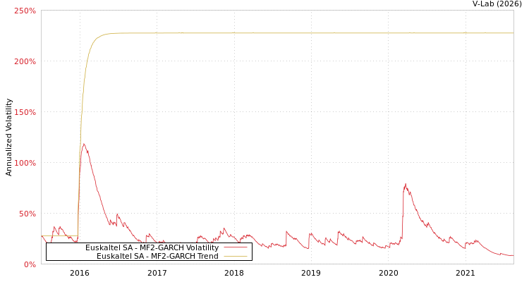 graph of Euskaltel SA MF2-GARCH