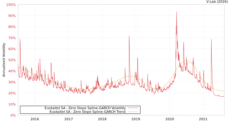 graph of Euskaltel SA S0GARCH