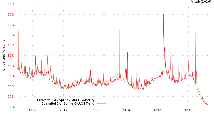 graph of Euskaltel SA SGARCH