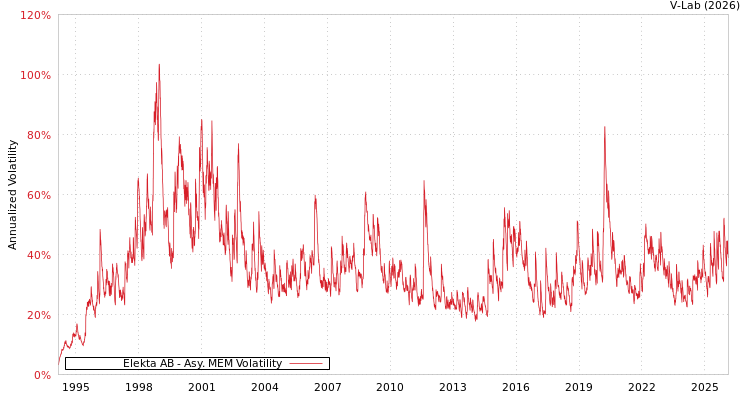 graph of Elekta AB AMEM