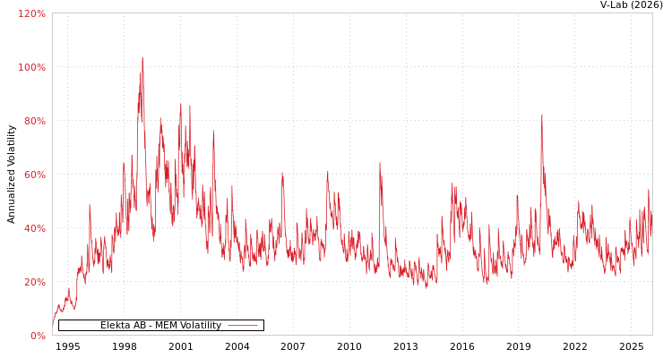 graph of Elekta AB MEM