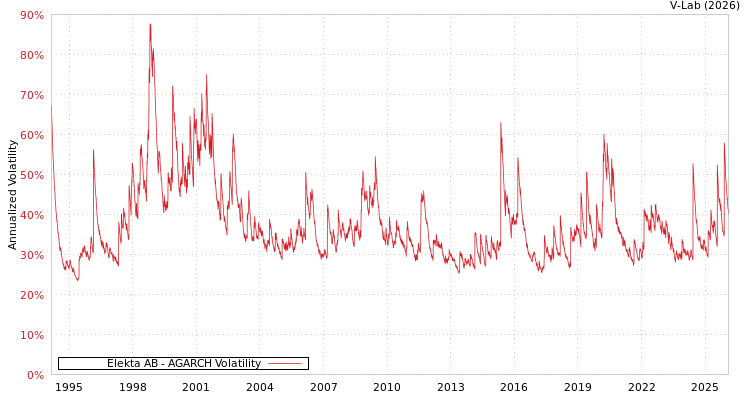 graph of Elekta AB AGARCH