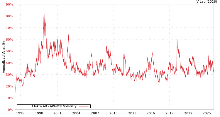 graph of Elekta AB APARCH