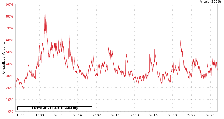 graph of Elekta AB EGARCH