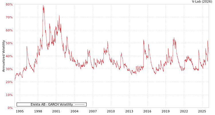 graph of Elekta AB GARCH