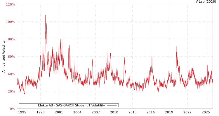 graph of Elekta AB GAS-GARCH-T