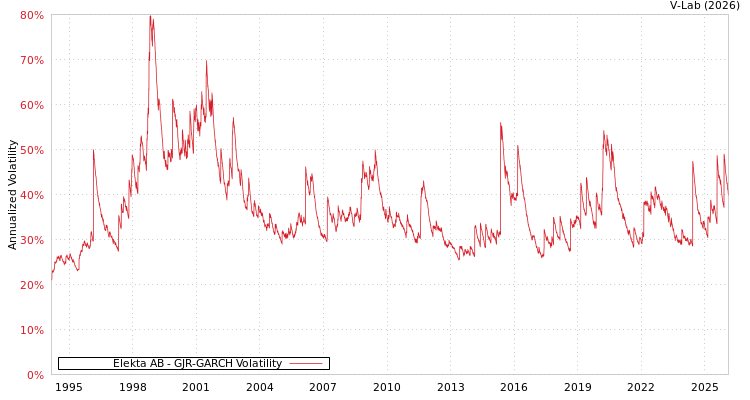 graph of Elekta AB GJR-GARCH