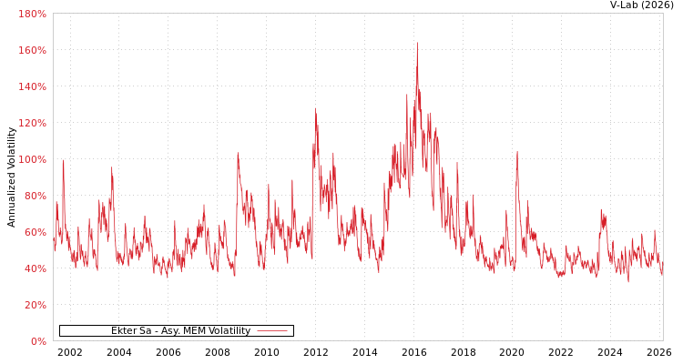 graph of Ekter Sa AMEM