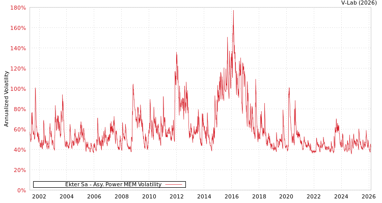 graph of Ekter Sa APMEM