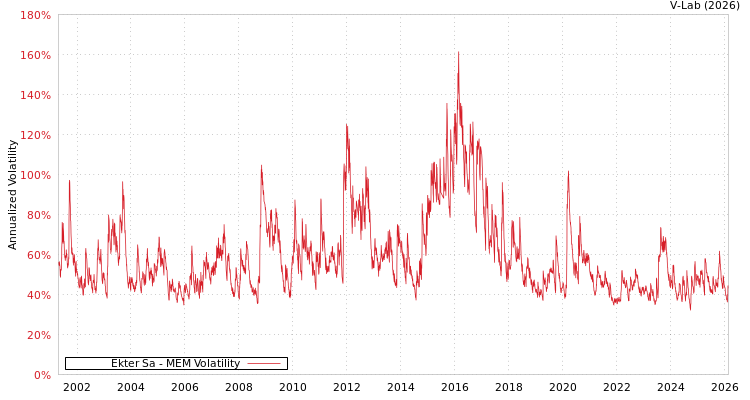 graph of Ekter Sa MEM