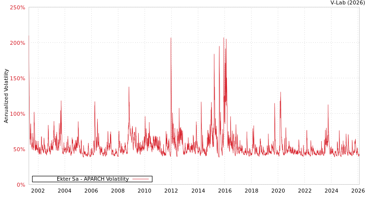 graph of Ekter Sa APARCH
