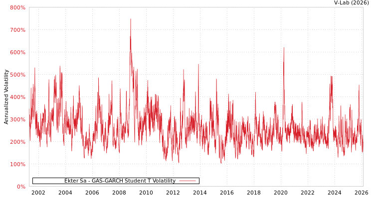graph of Ekter Sa GAS-GARCH-T
