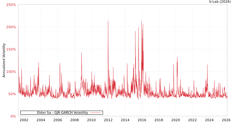 graph of Ekter Sa GJR-GARCH