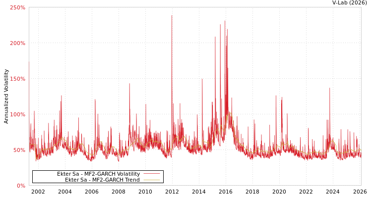 graph of Ekter Sa MF2-GARCH