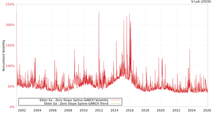graph of Ekter Sa S0GARCH