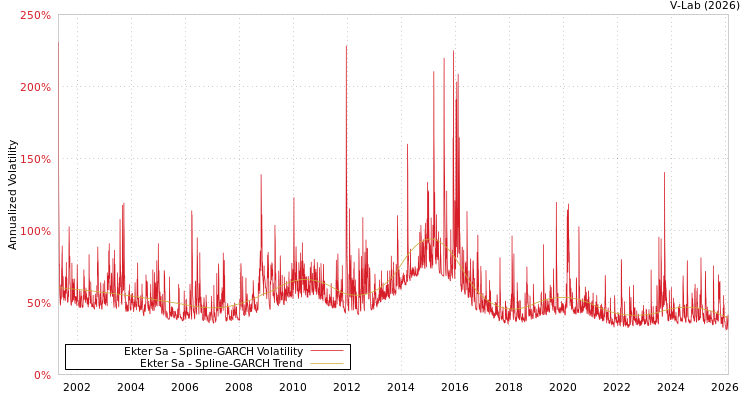 graph of Ekter Sa SGARCH
