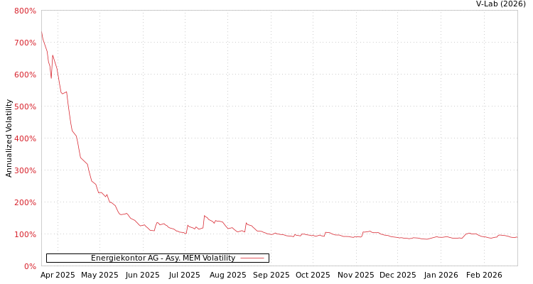 graph of Energiekontor AG AMEM