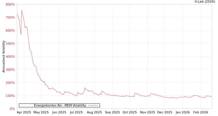 graph of Energiekontor AG MEM