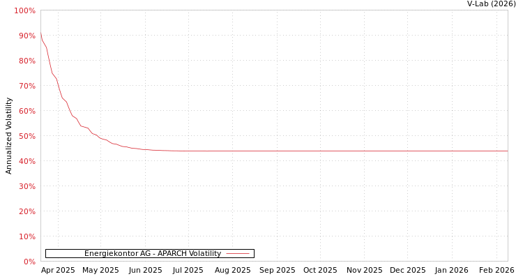 graph of Energiekontor AG APARCH
