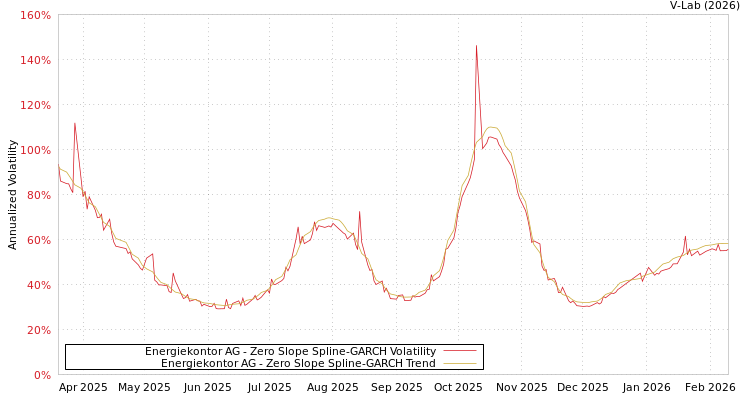 graph of Energiekontor AG S0GARCH
