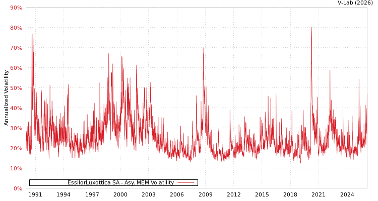 graph of EssilorLuxottica SA AMEM
