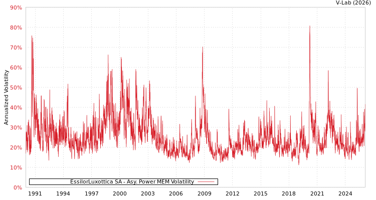 graph of EssilorLuxottica SA APMEM