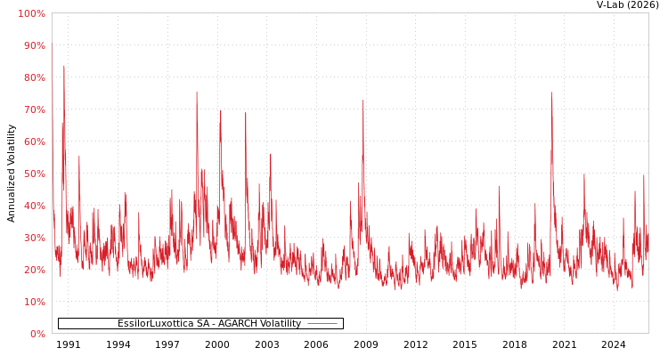 graph of EssilorLuxottica SA AGARCH