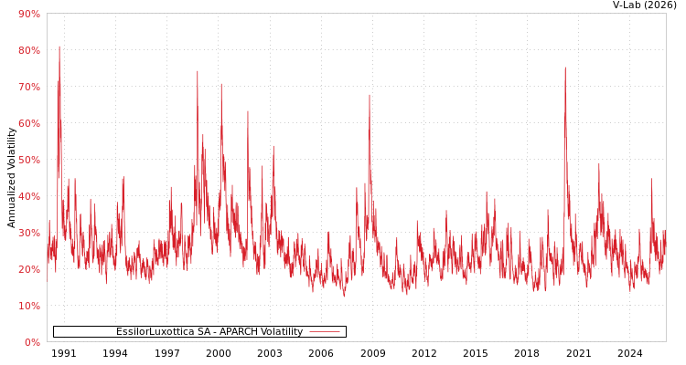graph of EssilorLuxottica SA APARCH