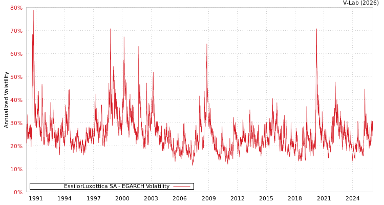 graph of EssilorLuxottica SA EGARCH