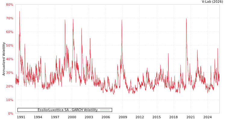 graph of EssilorLuxottica SA GARCH