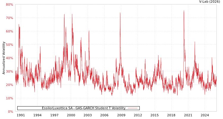 graph of EssilorLuxottica SA GAS-GARCH-T