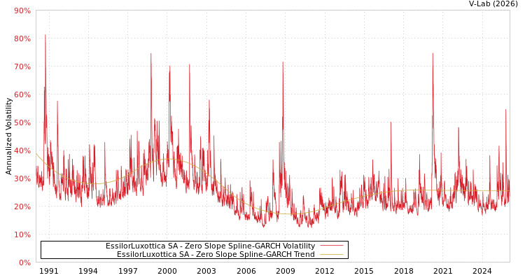 graph of EssilorLuxottica SA S0GARCH
