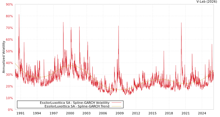 graph of EssilorLuxottica SA SGARCH